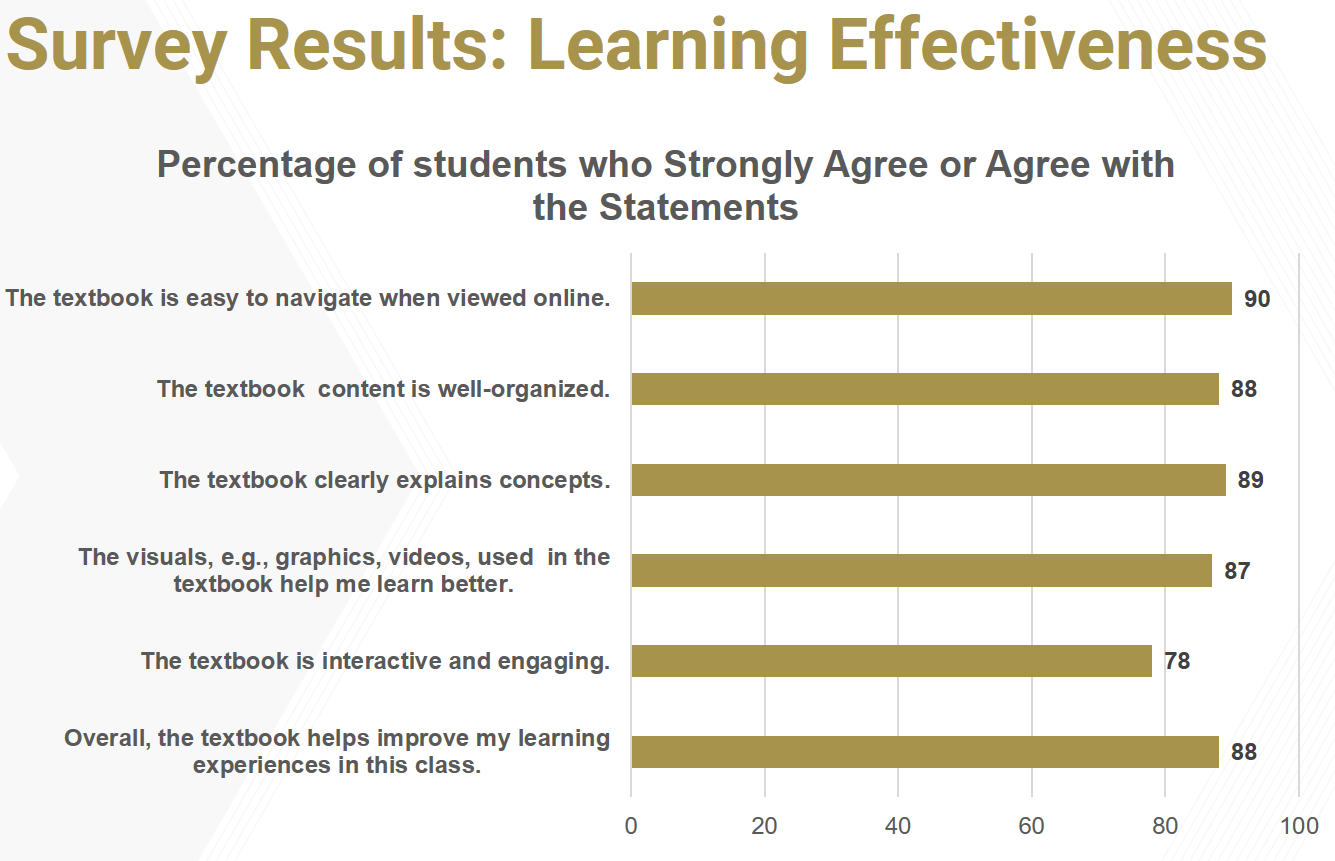 Survey Results on Learning Effectiveness