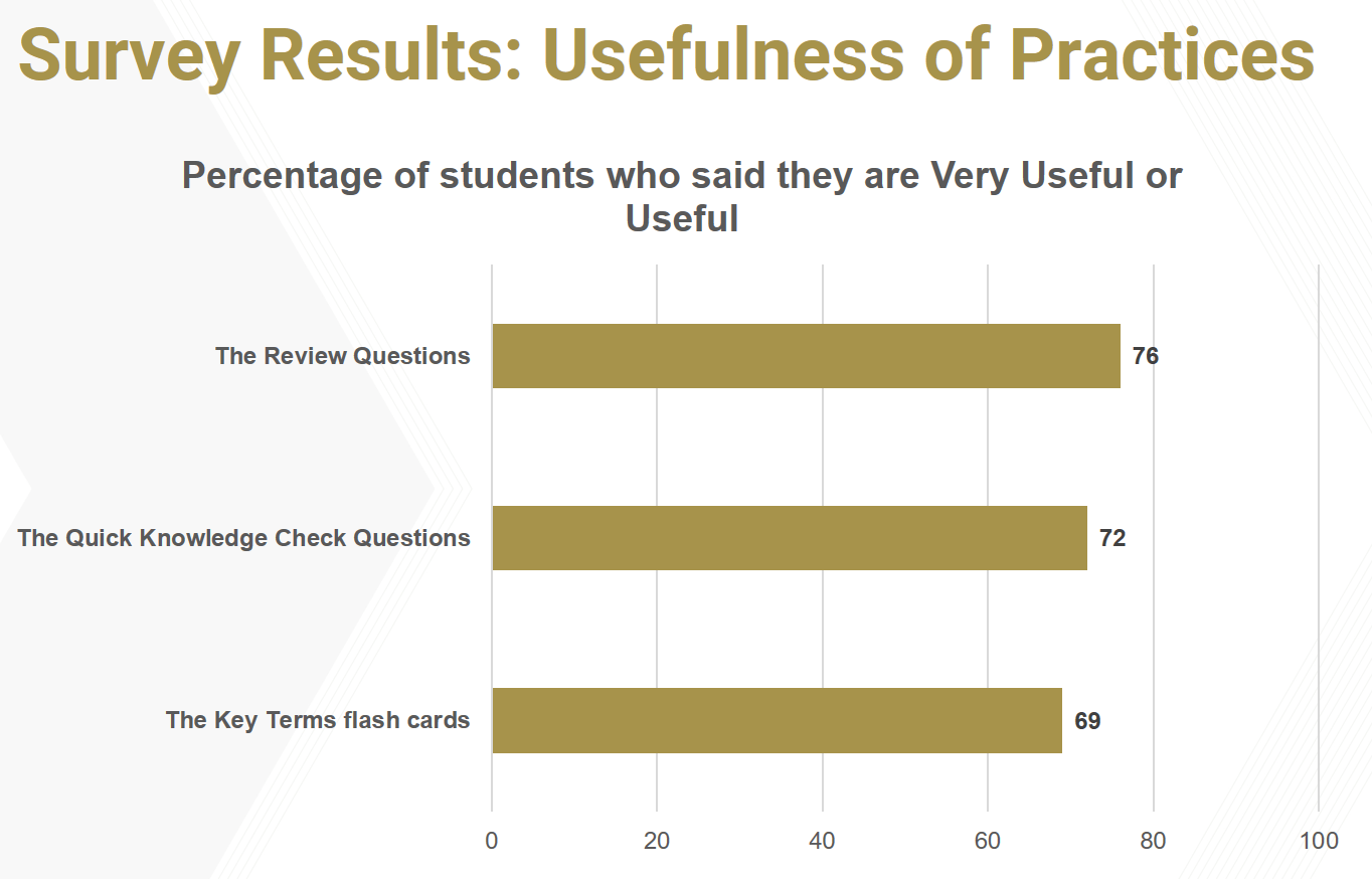 Survey Results on the Usefulness of Practice Exercises