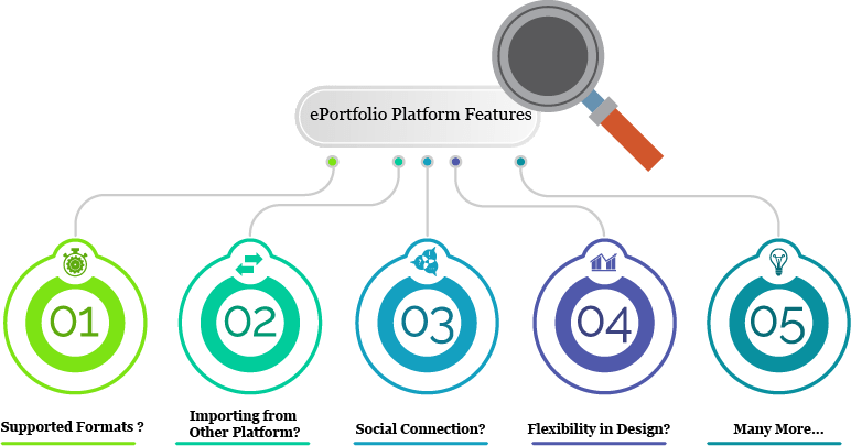 diagram of features of an ePortfolio platform